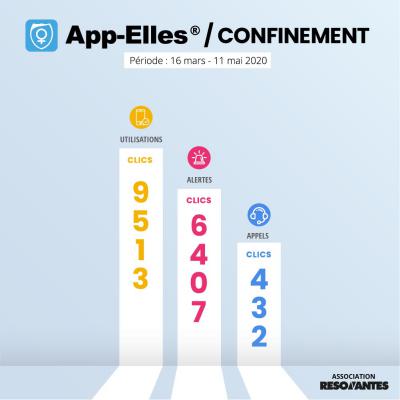 Nombre de clics pendant le confinement